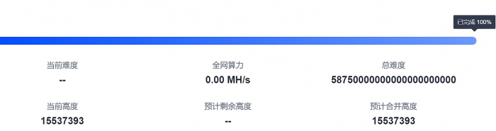 以太坊合并进度达到100%,合并正式完成