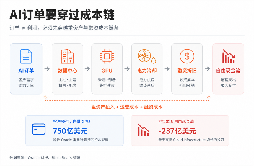 增长的故事讲完了？甲骨文暴跌背后，市场开始追问回报率