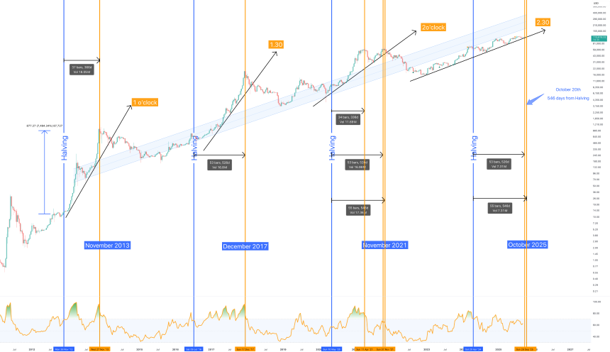 The end of Bitcoin…. begins in 40 days time @ ~$160k in Oct 2025 for INDEX:BTCUSD by without_worries — TradingView
