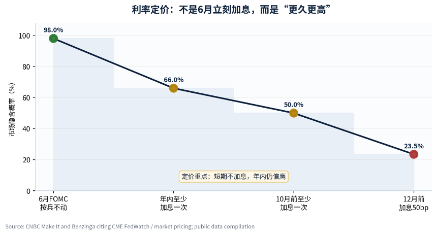 6月CPI落地:雷没爆,但倒车还没停
