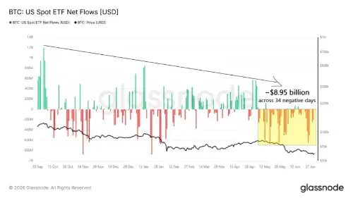 由于抛售压力持续存在，比特币 ETF 两个月内资金流出 89.5 亿美元