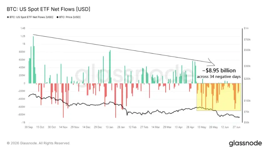 BTC US Spot ETF Net Flows 